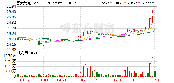 中财所 新光光电：近期日常经营情况正常