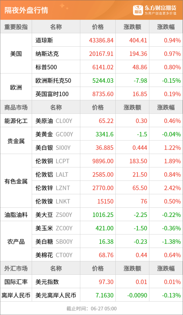 益上线 东方财富期货早餐 6月27日 周五