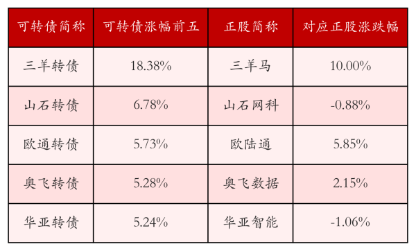 升富策略 中证转债指数收涨0.21%，343只可转债收涨