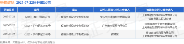盈配网 格物致品作为被告/被上诉人的3起涉及侵害外观设计专利权纠纷的诉讼将于2025年7月22日开庭